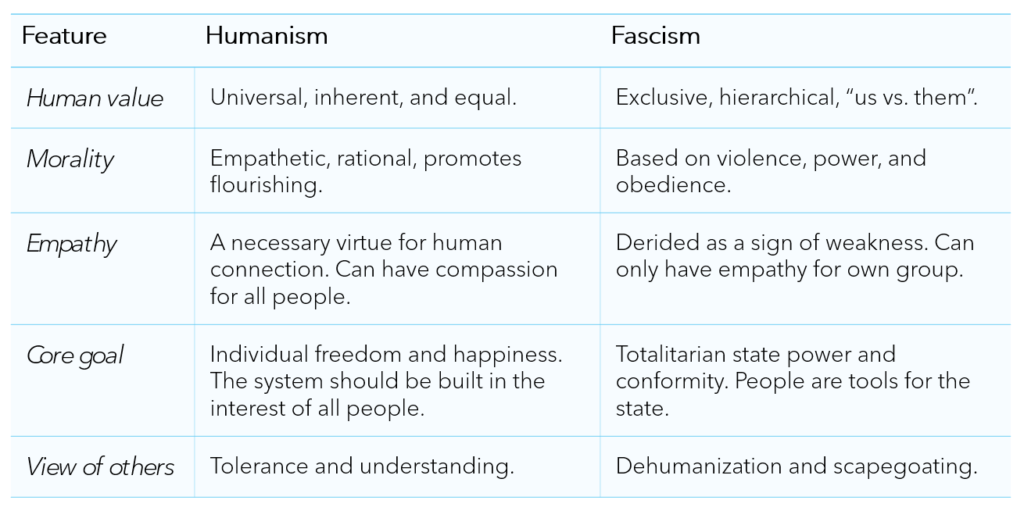 Summary Humanism vs Fascism